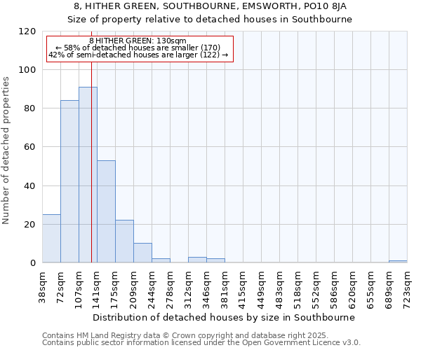 8, HITHER GREEN, SOUTHBOURNE, EMSWORTH, PO10 8JA: Size of property relative to detached houses houses in Southbourne