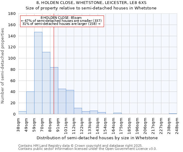8, HOLDEN CLOSE, WHETSTONE, LEICESTER, LE8 6XS: Size of property relative to semi-detached houses houses in Whetstone