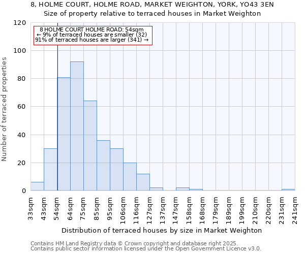 8, HOLME COURT, HOLME ROAD, MARKET WEIGHTON, YORK, YO43 3EN: Size of property relative to terraced houses houses in Market Weighton