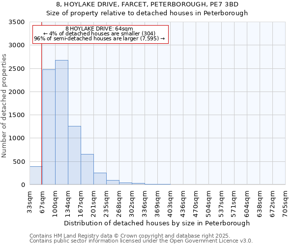 8, HOYLAKE DRIVE, FARCET, PETERBOROUGH, PE7 3BD: Size of property relative to detached houses houses in Peterborough