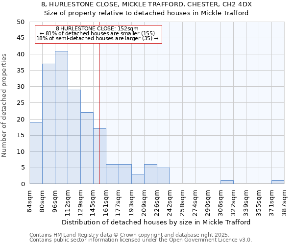 8, HURLESTONE CLOSE, MICKLE TRAFFORD, CHESTER, CH2 4DX: Size of property relative to detached houses houses in Mickle Trafford