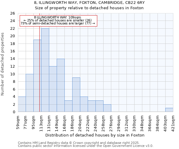 8, ILLINGWORTH WAY, FOXTON, CAMBRIDGE, CB22 6RY: Size of property relative to detached houses houses in Foxton