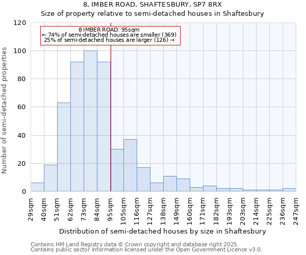 8, IMBER ROAD, SHAFTESBURY, SP7 8RX: Size of property relative to semi-detached houses houses in Shaftesbury