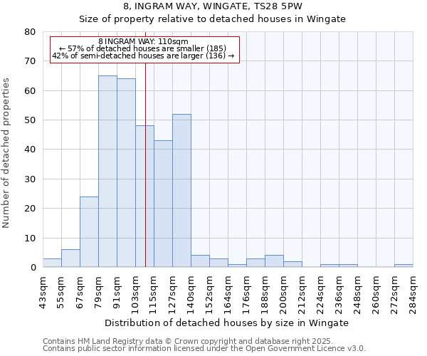 8, INGRAM WAY, WINGATE, TS28 5PW: Size of property relative to detached houses houses in Wingate