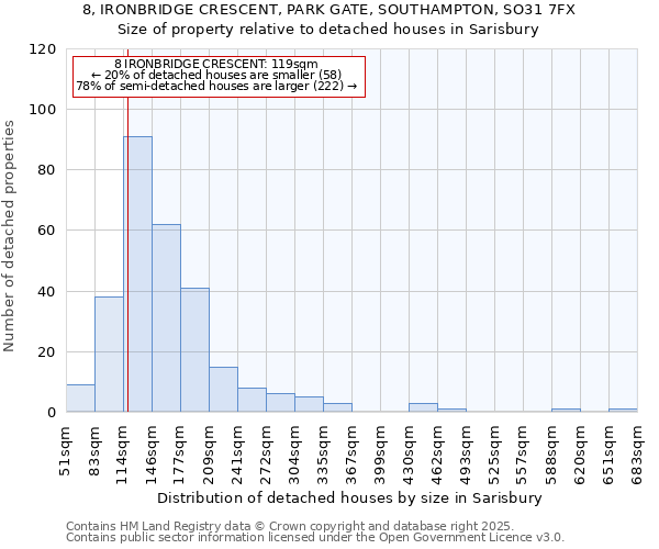 8, IRONBRIDGE CRESCENT, PARK GATE, SOUTHAMPTON, SO31 7FX: Size of property relative to detached houses houses in Sarisbury