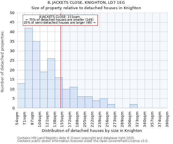 8, JACKETS CLOSE, KNIGHTON, LD7 1EG: Size of property relative to detached houses houses in Knighton