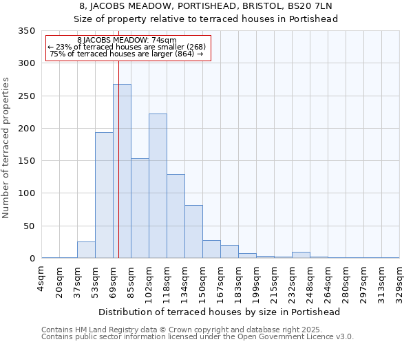 8, JACOBS MEADOW, PORTISHEAD, BRISTOL, BS20 7LN: Size of property relative to terraced houses houses in Portishead