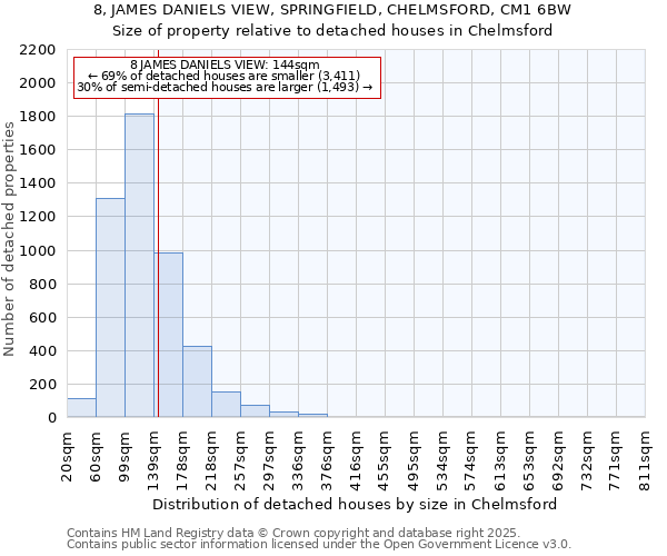 8, JAMES DANIELS VIEW, SPRINGFIELD, CHELMSFORD, CM1 6BW: Size of property relative to detached houses houses in Chelmsford