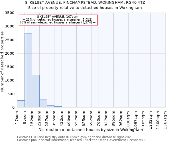 8, KELSEY AVENUE, FINCHAMPSTEAD, WOKINGHAM, RG40 4TZ: Size of property relative to detached houses houses in Wokingham
