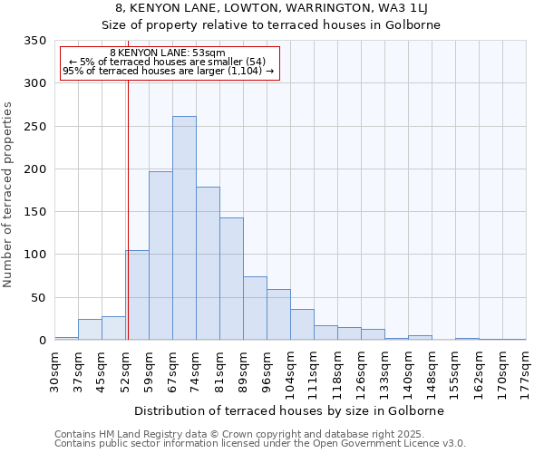 8, KENYON LANE, LOWTON, WARRINGTON, WA3 1LJ: Size of property relative to terraced houses houses in Golborne