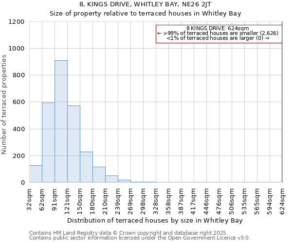 8, KINGS DRIVE, WHITLEY BAY, NE26 2JT: Size of property relative to terraced houses houses in Whitley Bay