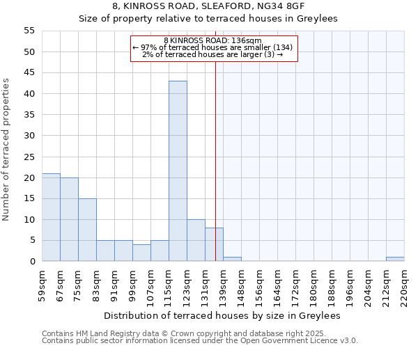 8, KINROSS ROAD, SLEAFORD, NG34 8GF: Size of property relative to terraced houses houses in Greylees
