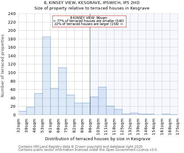 8, KINSEY VIEW, KESGRAVE, IPSWICH, IP5 2HD: Size of property relative to terraced houses houses in Kesgrave