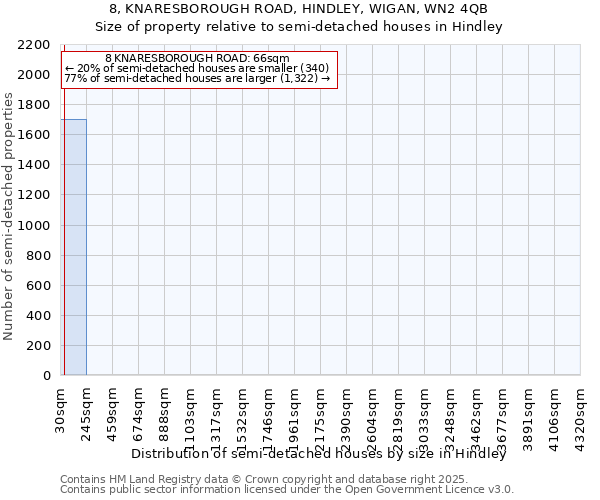 8, KNARESBOROUGH ROAD, HINDLEY, WIGAN, WN2 4QB: Size of property relative to semi-detached houses houses in Hindley
