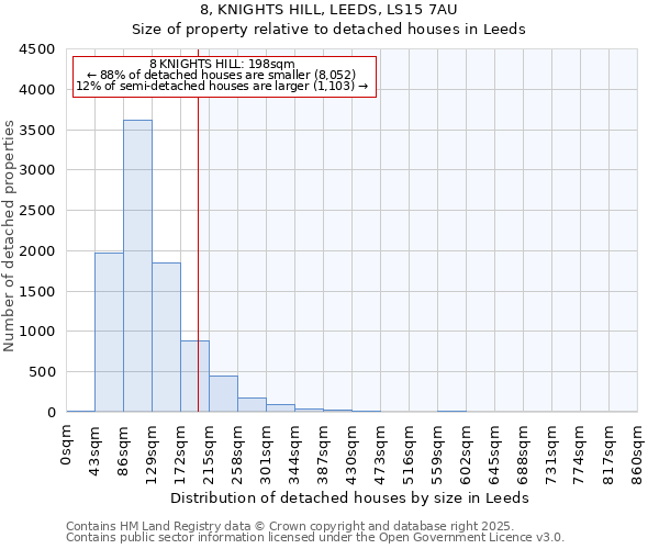 8, KNIGHTS HILL, LEEDS, LS15 7AU: Size of property relative to detached houses houses in Leeds