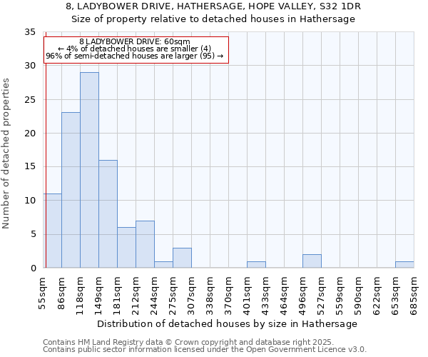 8, LADYBOWER DRIVE, HATHERSAGE, HOPE VALLEY, S32 1DR: Size of property relative to detached houses houses in Hathersage