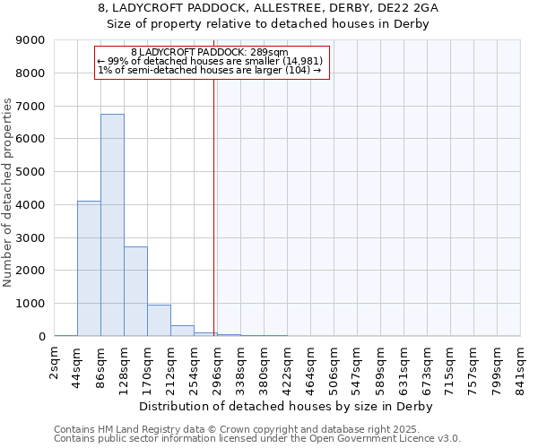 8, LADYCROFT PADDOCK, ALLESTREE, DERBY, DE22 2GA: Size of property relative to detached houses houses in Derby