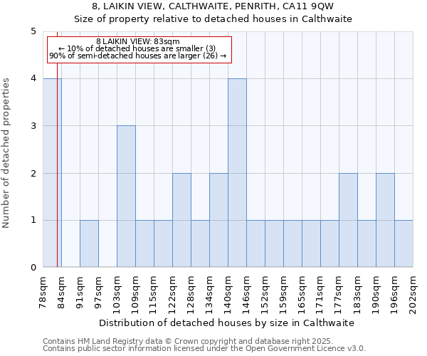 8, LAIKIN VIEW, CALTHWAITE, PENRITH, CA11 9QW: Size of property relative to detached houses houses in Calthwaite