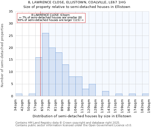 8, LAWRENCE CLOSE, ELLISTOWN, COALVILLE, LE67 1HG: Size of property relative to semi-detached houses houses in Ellistown