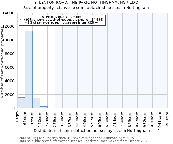 8, LENTON ROAD, THE PARK, NOTTINGHAM, NG7 1DQ: Size of property relative to semi-detached houses houses in Nottingham