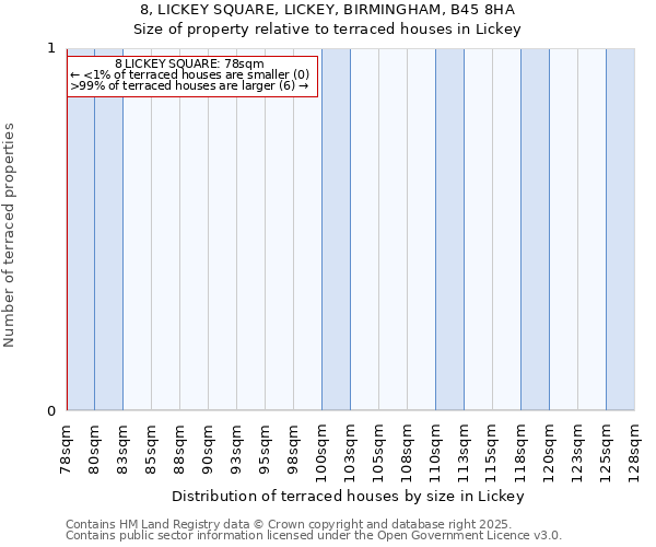8, LICKEY SQUARE, LICKEY, BIRMINGHAM, B45 8HA: Size of property relative to terraced houses houses in Lickey