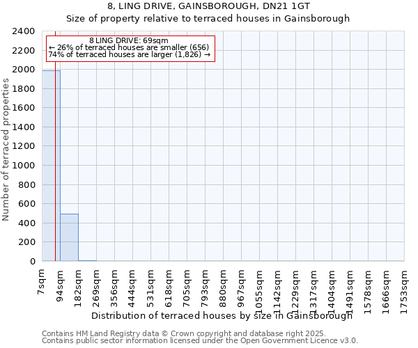 8, LING DRIVE, GAINSBOROUGH, DN21 1GT: Size of property relative to terraced houses houses in Gainsborough