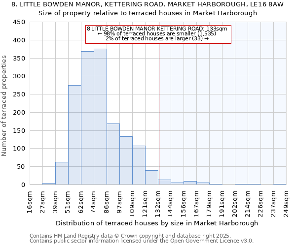 8, LITTLE BOWDEN MANOR, KETTERING ROAD, MARKET HARBOROUGH, LE16 8AW: Size of property relative to terraced houses houses in Market Harborough