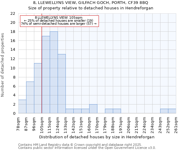 8, LLEWELLYNS VIEW, GILFACH GOCH, PORTH, CF39 8BQ: Size of property relative to detached houses houses in Hendreforgan
