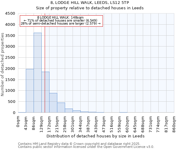 8, LODGE HILL WALK, LEEDS, LS12 5TP: Size of property relative to detached houses houses in Leeds