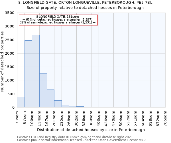 8, LONGFIELD GATE, ORTON LONGUEVILLE, PETERBOROUGH, PE2 7BL: Size of property relative to detached houses houses in Peterborough