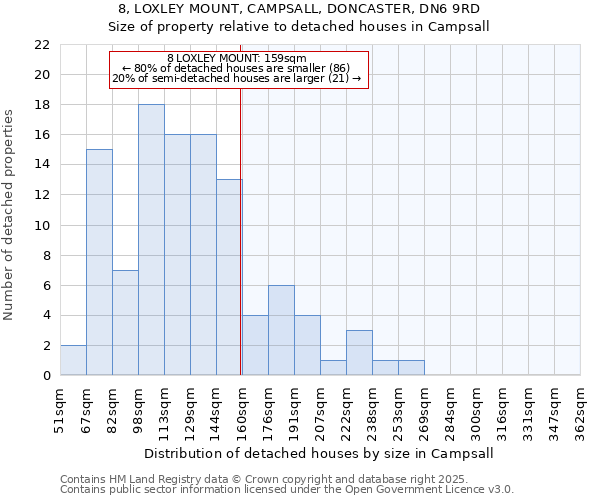 8, LOXLEY MOUNT, CAMPSALL, DONCASTER, DN6 9RD: Size of property relative to detached houses houses in Campsall