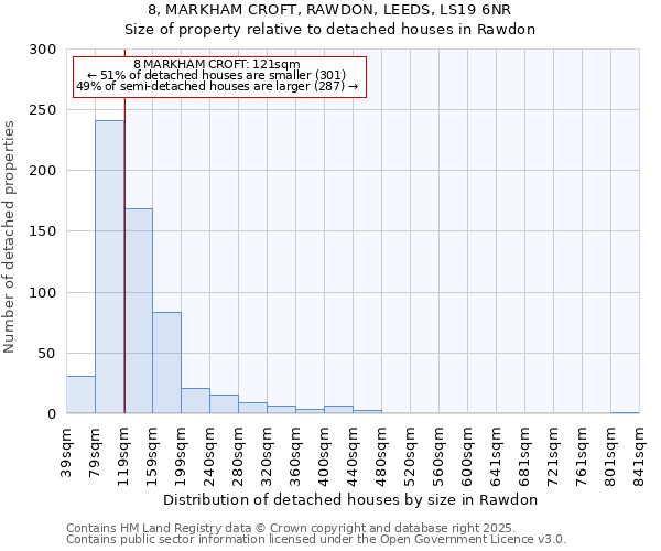 8, MARKHAM CROFT, RAWDON, LEEDS, LS19 6NR: Size of property relative to detached houses houses in Rawdon