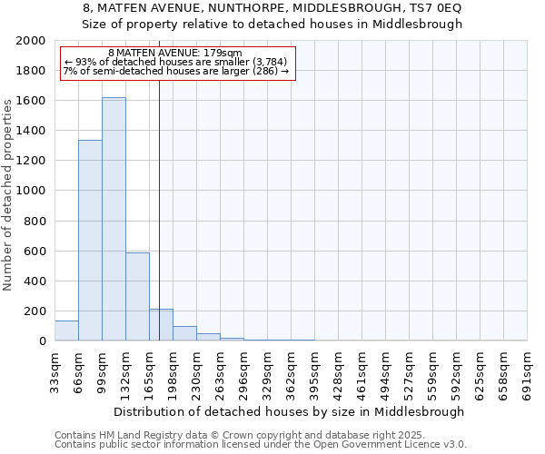 8, MATFEN AVENUE, NUNTHORPE, MIDDLESBROUGH, TS7 0EQ: Size of property relative to detached houses houses in Middlesbrough