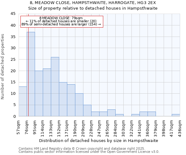 8, MEADOW CLOSE, HAMPSTHWAITE, HARROGATE, HG3 2EX: Size of property relative to detached houses houses in Hampsthwaite