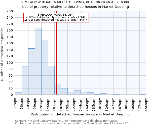 8, MEADOW ROAD, MARKET DEEPING, PETERBOROUGH, PE6 8PF: Size of property relative to detached houses houses in Market Deeping