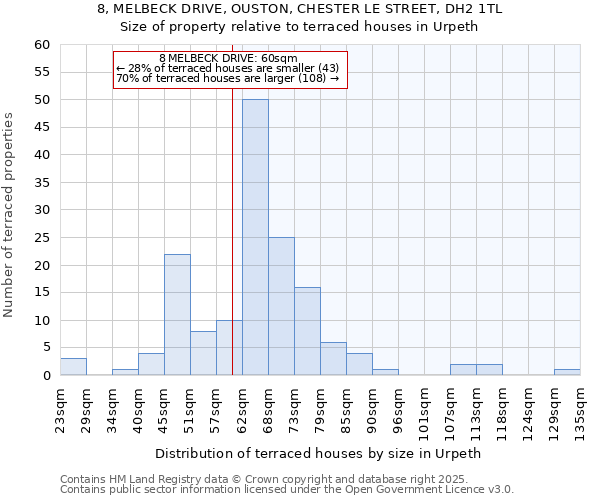 8, MELBECK DRIVE, OUSTON, CHESTER LE STREET, DH2 1TL: Size of property relative to terraced houses houses in Urpeth