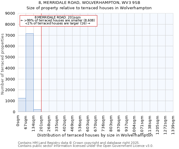 8, MERRIDALE ROAD, WOLVERHAMPTON, WV3 9SB: Size of property relative to terraced houses houses in Wolverhampton