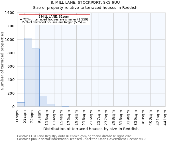 8, MILL LANE, STOCKPORT, SK5 6UU: Size of property relative to terraced houses houses in Reddish