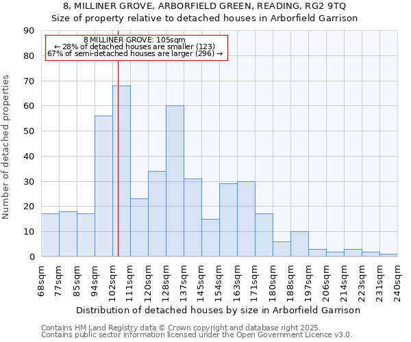 8, MILLINER GROVE, ARBORFIELD GREEN, READING, RG2 9TQ: Size of property relative to detached houses houses in Arborfield Garrison