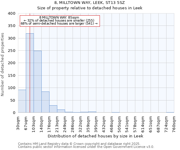 8, MILLTOWN WAY, LEEK, ST13 5SZ: Size of property relative to detached houses houses in Leek