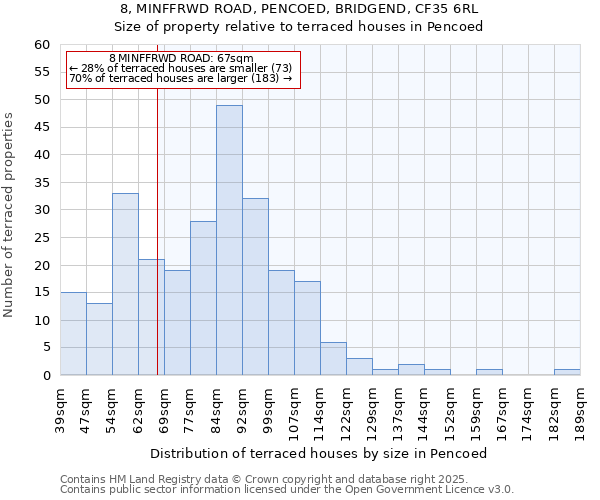 8, MINFFRWD ROAD, PENCOED, BRIDGEND, CF35 6RL: Size of property relative to terraced houses houses in Pencoed