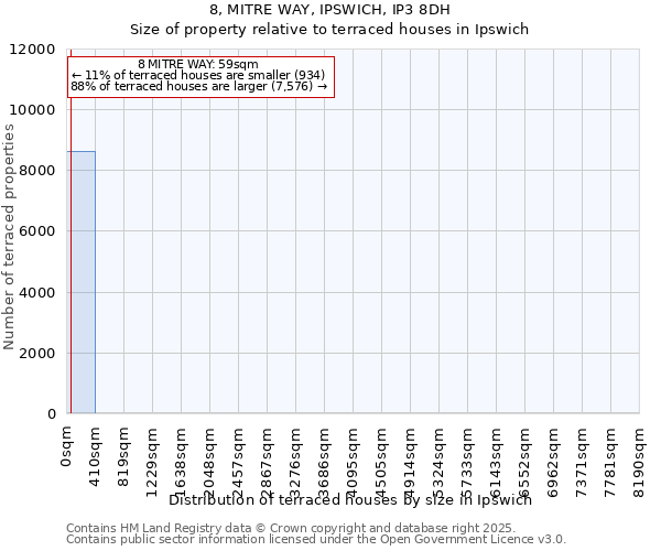 8, MITRE WAY, IPSWICH, IP3 8DH: Size of property relative to terraced houses houses in Ipswich