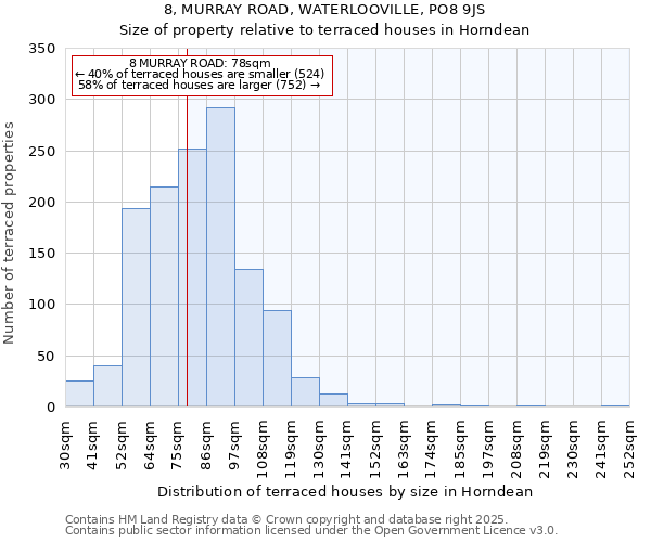 8, MURRAY ROAD, WATERLOOVILLE, PO8 9JS: Size of property relative to terraced houses houses in Horndean