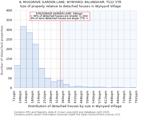 8, MUSGRAVE GARDEN LANE, WYNYARD, BILLINGHAM, TS22 5TR: Size of property relative to detached houses houses in Wynyard Village