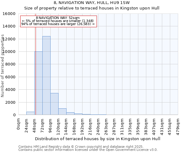 8, NAVIGATION WAY, HULL, HU9 1SW: Size of property relative to terraced houses houses in Kingston upon Hull