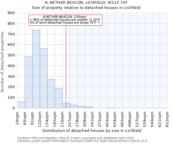 8, NETHER BEACON, LICHFIELD, WS13 7AT: Size of property relative to detached houses houses in Lichfield