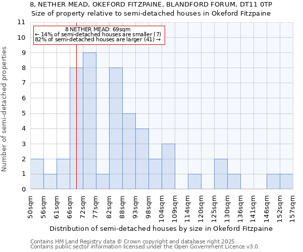 8, NETHER MEAD, OKEFORD FITZPAINE, BLANDFORD FORUM, DT11 0TP: Size of property relative to semi-detached houses houses in Okeford Fitzpaine