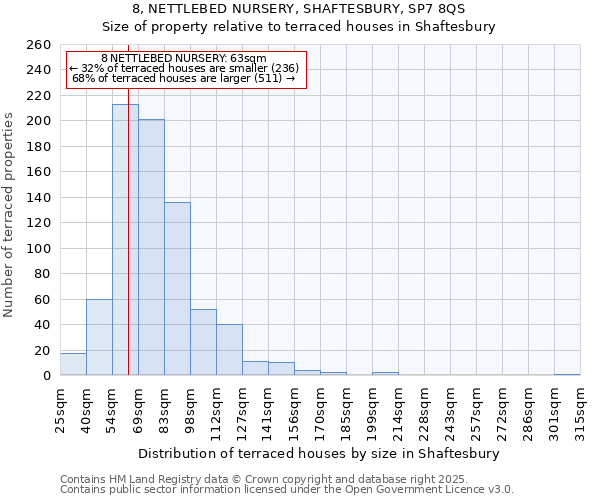 8, NETTLEBED NURSERY, SHAFTESBURY, SP7 8QS: Size of property relative to terraced houses houses in Shaftesbury