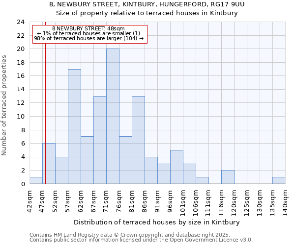 8, NEWBURY STREET, KINTBURY, HUNGERFORD, RG17 9UU: Size of property relative to terraced houses houses in Kintbury