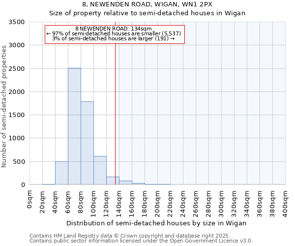 8, NEWENDEN ROAD, WIGAN, WN1 2PX: Size of property relative to semi-detached houses houses in Wigan